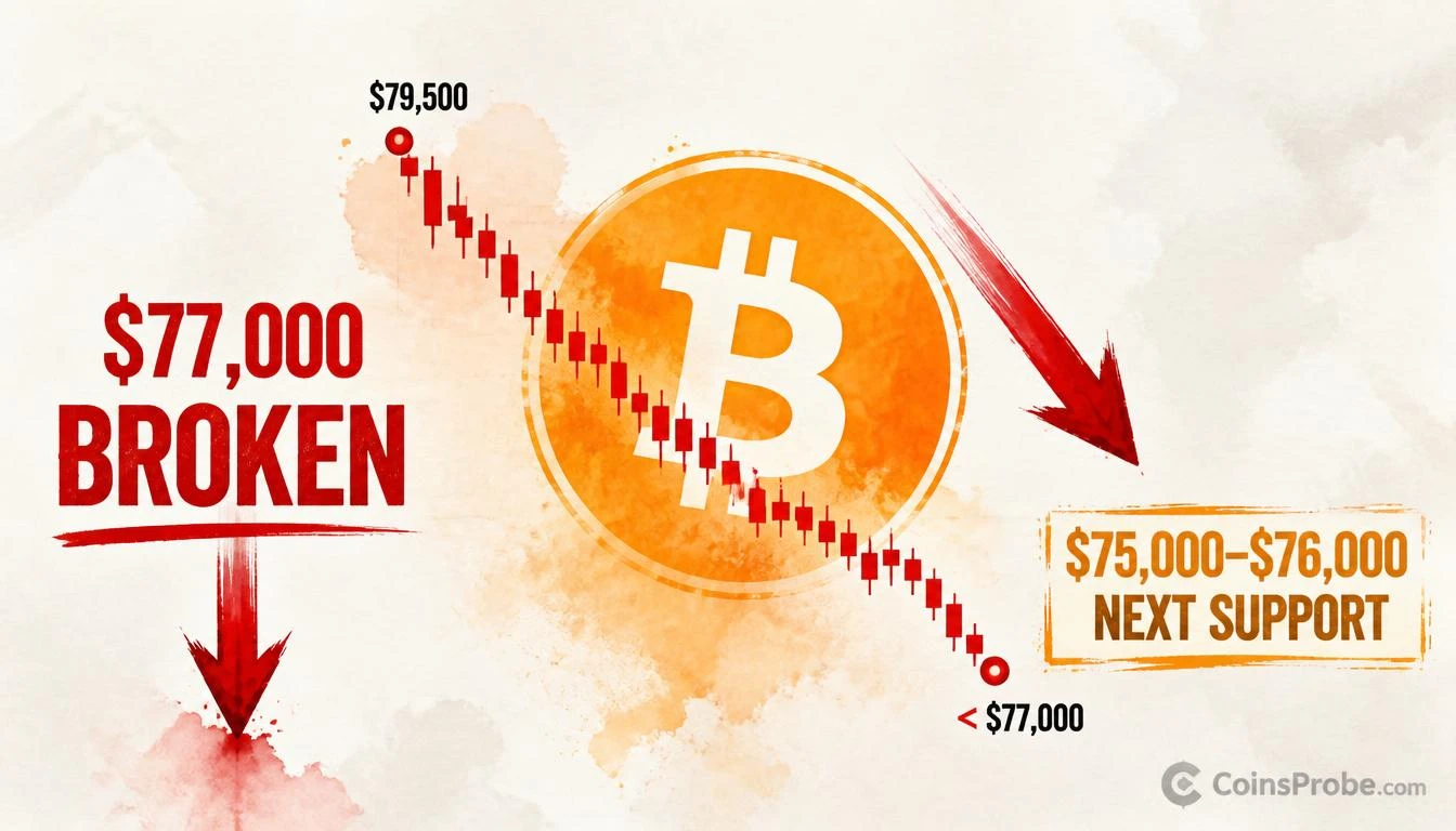 Bitcoin Falls Below $77,000 — $2,500 Drop From $79,500 Peak With No Bounce