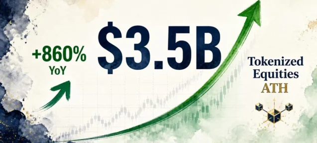 Tokenized Equities Hit $3.5B Record — Up 860% Year-Over-Year
