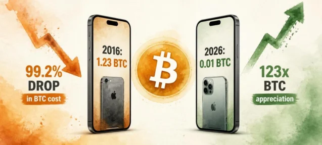 iPhone Cost in Bitcoin: 1.23 BTC in 2016 to 0.01 BTC in 2026 — A 99.2% Drop