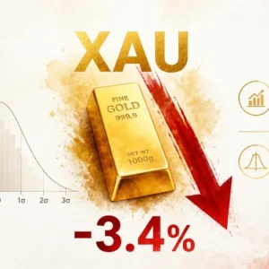 Gold Posts -3.4% Single-Day Drop — A -2.90σ Event Seen 0.2% of Trading Days
