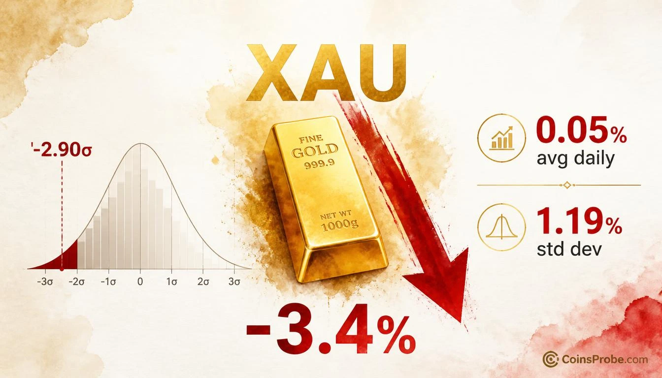 Gold Posts -3.4% Single-Day Drop — A -2.90σ Event Seen 0.2% of Trading Days