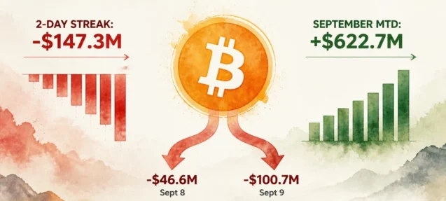 Bitcoin ETFs Post Second Straight Day of Outflows — $147.3M Exit Leaves September at +$622.7M