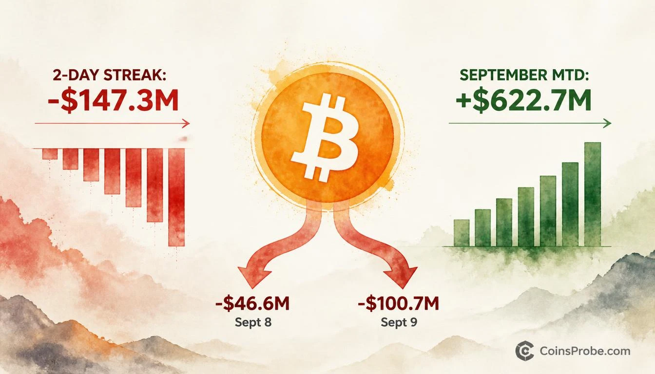 Bitcoin ETFs Post Second Straight Day of Outflows — $147.3M Exit Leaves September at +$622.7M