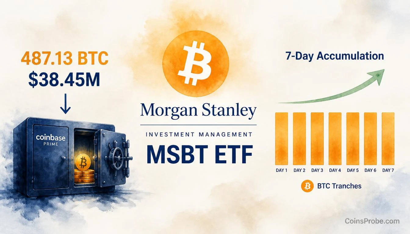 Morgan Stanley’s MSBT ETF Pulls 487.13 BTC ($38.45M) in Seven Days via Coinbase Prime