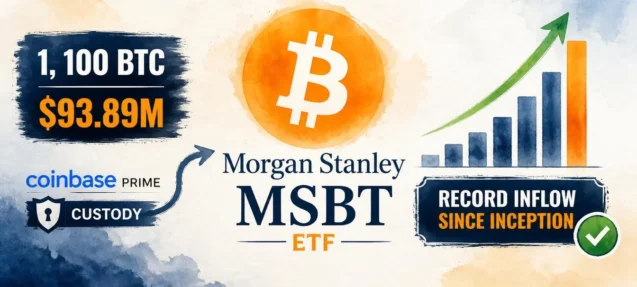 Morgan Stanley MSBT ETF Posts Record Bitcoin Inflow of 1,100 BTC ($93.89M)