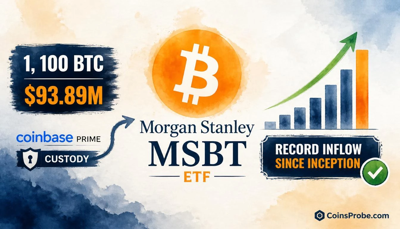 Morgan Stanley MSBT ETF Posts Record Bitcoin Inflow of 1,100 BTC ($93.89M)