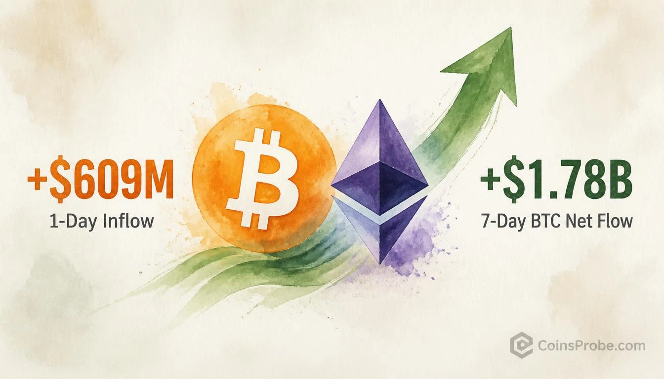 Bitcoin ETFs Add $609M in One Day — 7-Day Net Tops $1.78B