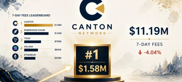 Canton Ranks #1 in Global 24-Hour Fees at $1.58M — Ahead of Robinhood Chain, Tron, and Solana
