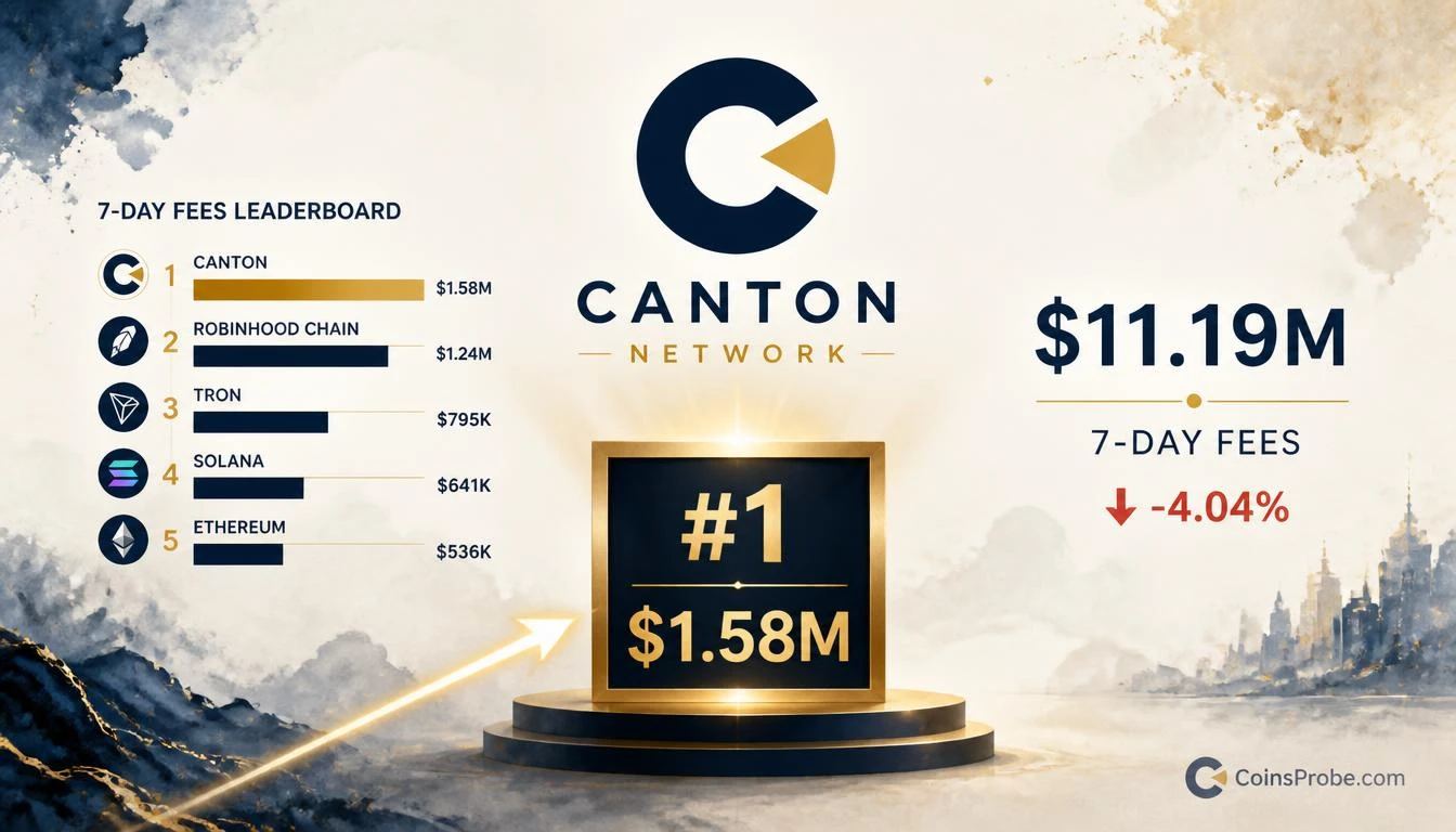 Canton Ranks #1 in Global 24-Hour Fees at $1.58M — Ahead of Robinhood Chain, Tron, and Solana