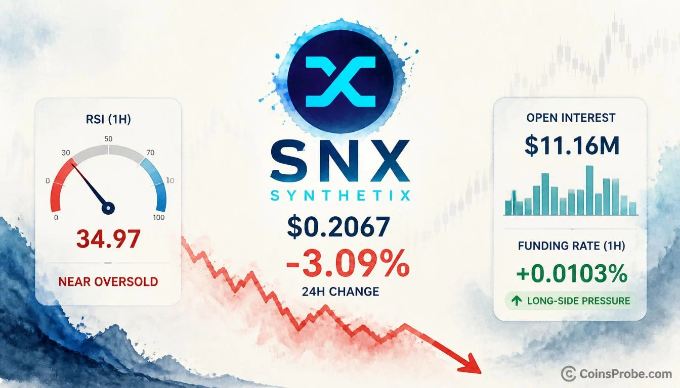 Why Is SNX Dropping 3.09%? Open Interest, Funding Rate, and RSI Signal Explained