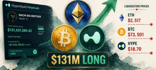 Machi Big Brother Grows Long Book to $131M Across ETH, BTC, and HYPE