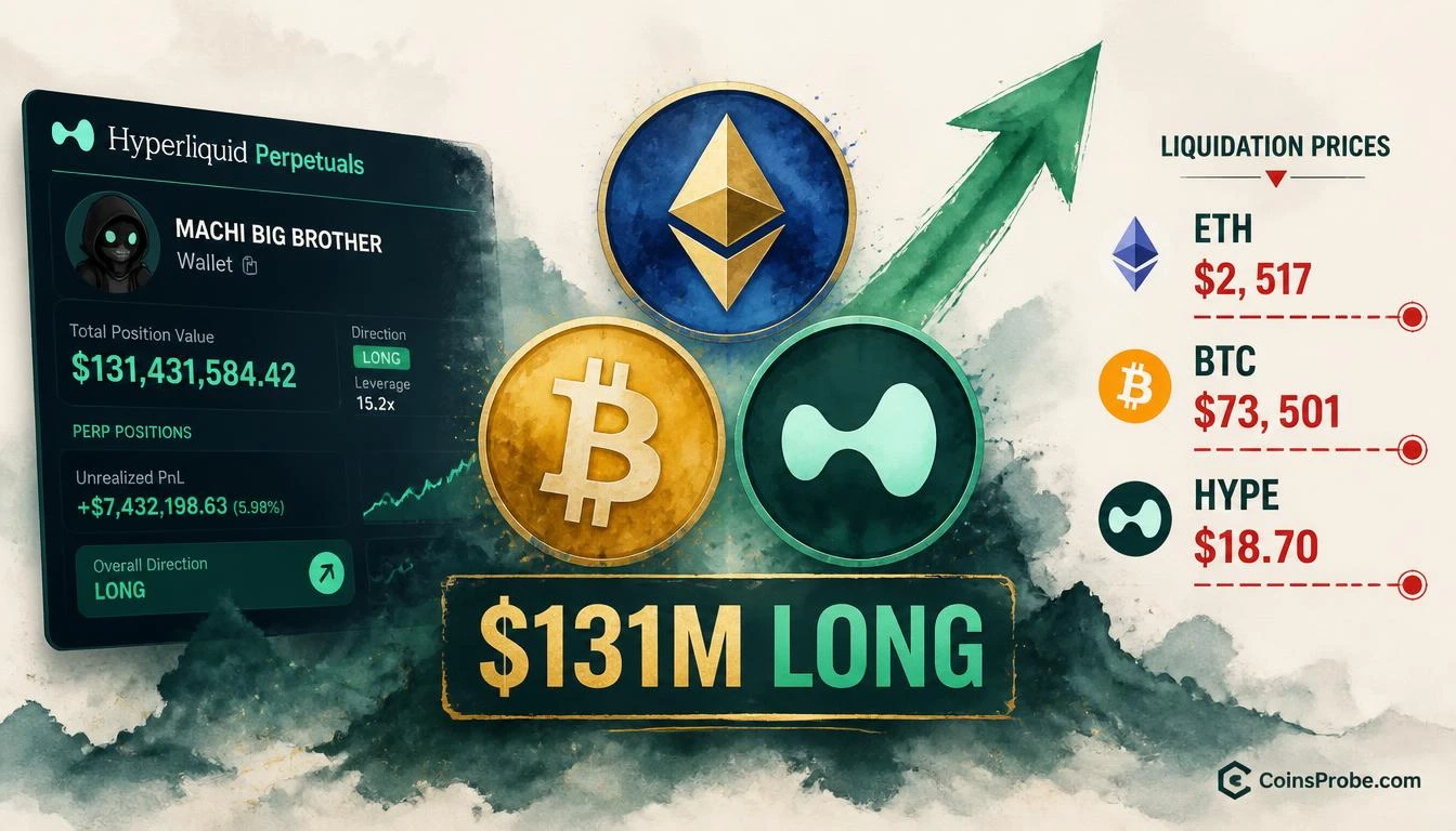 Machi Big Brother Grows Long Book to $131M Across ETH, BTC, and HYPE