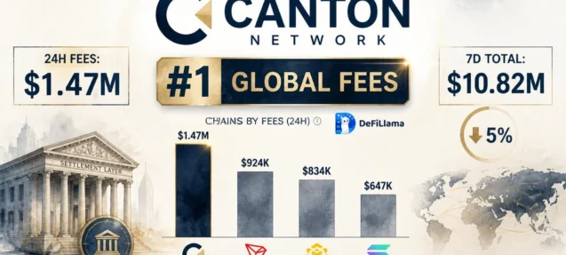 Canton Tops Global Fee Rankings at $1.47M in 24 Hours — Ahead of Tron, BSC, and Solana