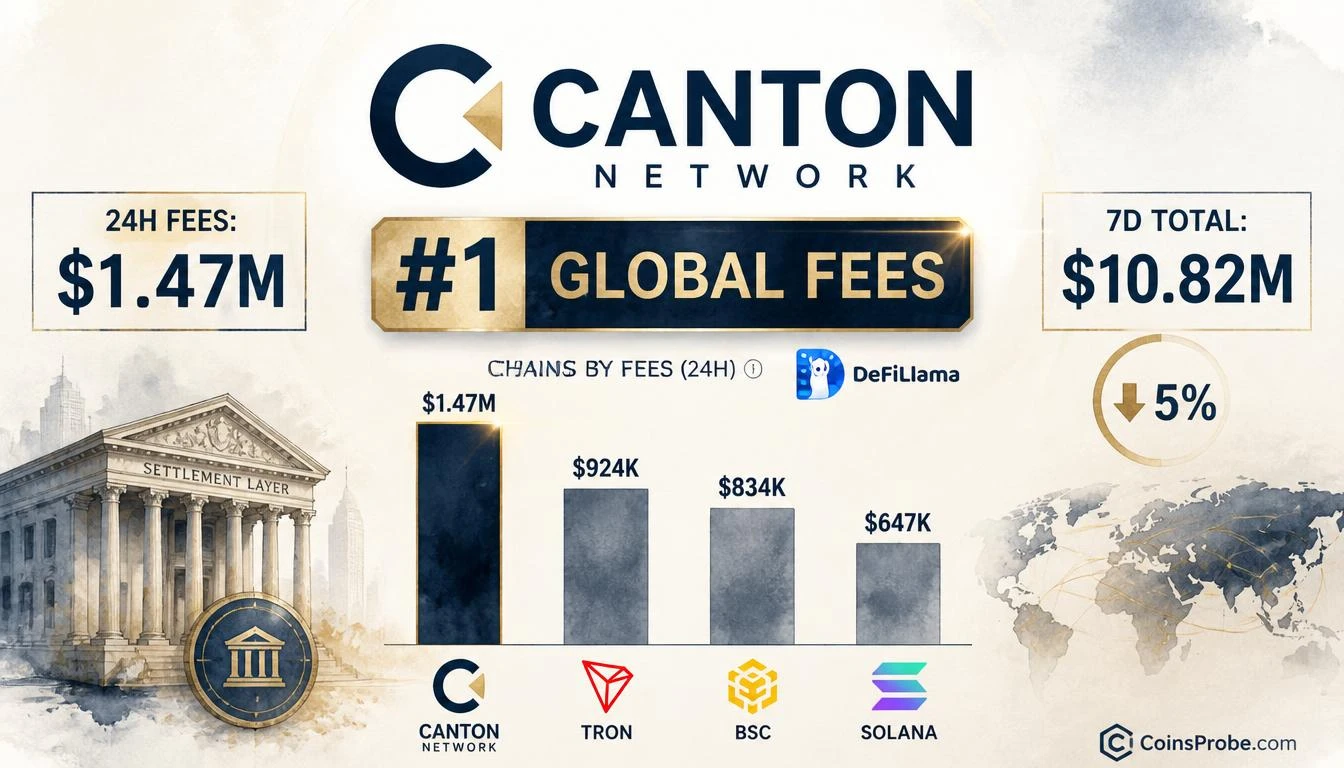 Canton Tops Global Fee Rankings at $1.47M in 24 Hours — Ahead of Tron, BSC, and Solana
