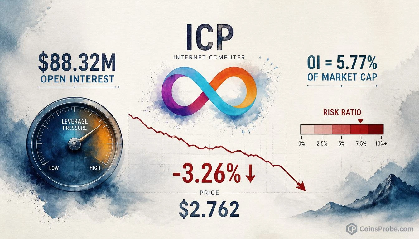 ICP Drops 3.26% as $88.32M Open Interest Towers Over $1.53B Market Cap