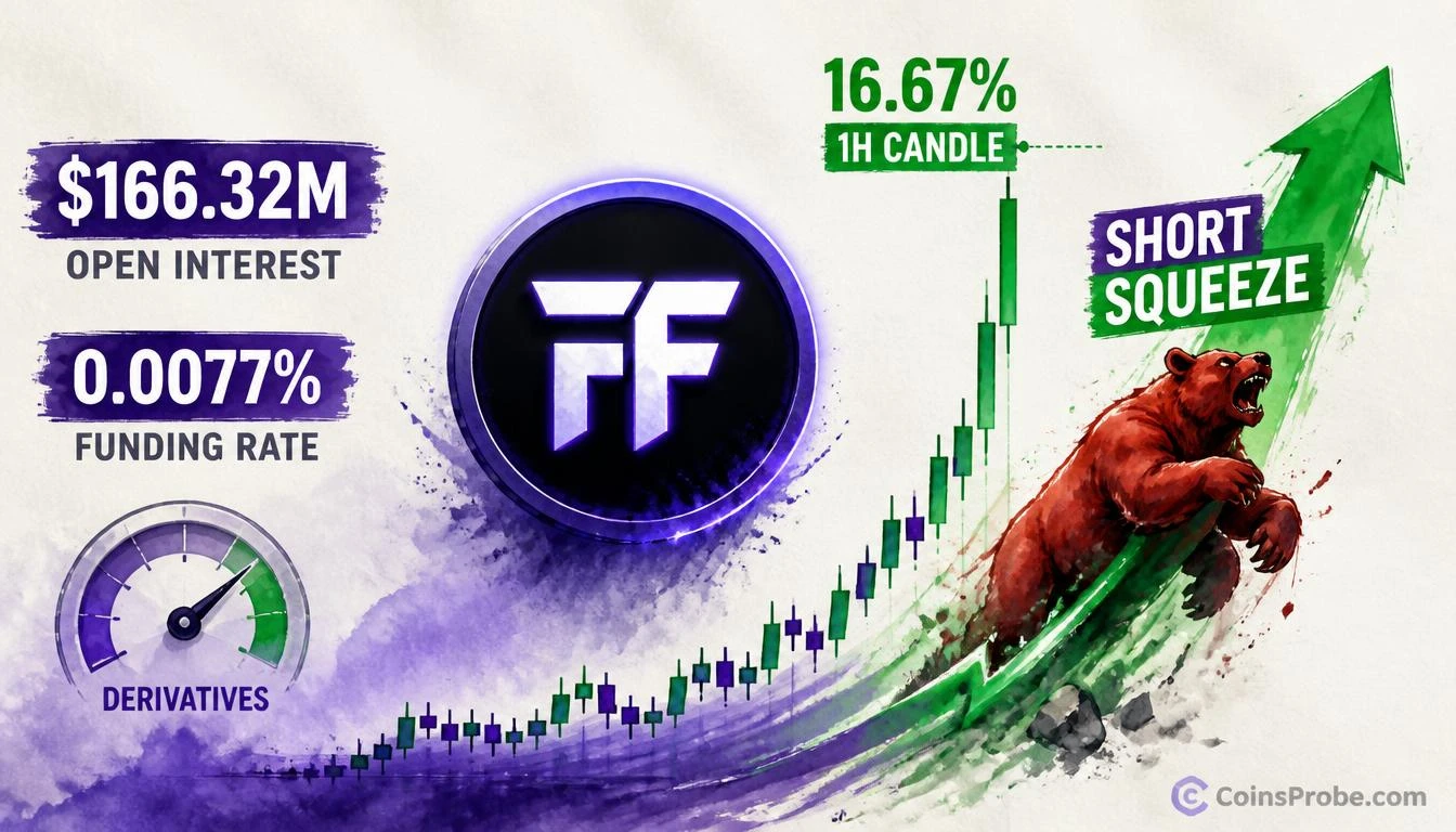Why Is FF Surging 16.67% in 1 Hour? Funding Rate, Open Interest, and Short Squeeze Signal