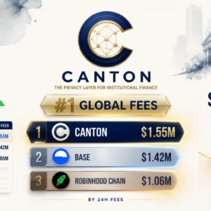 Canton Ranks #1 in Global 24-Hour Fees at $1.55M — Ahead of Base, Robinhood Chain, and BSC