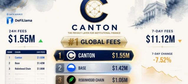 Canton Ranks #1 in Global 24-Hour Fees at $1.55M — Ahead of Base, Robinhood Chain, and BSC