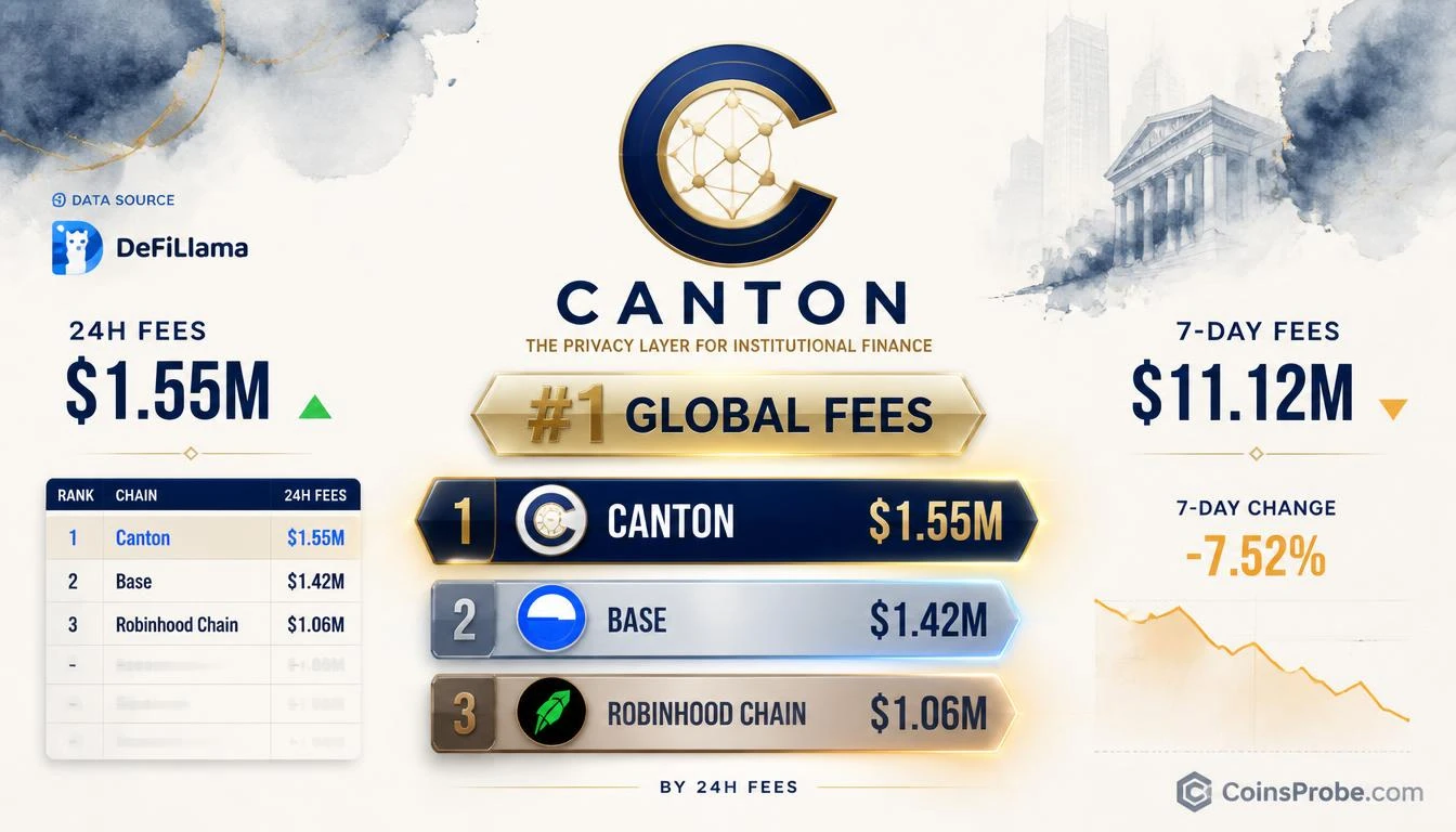 Canton Ranks #1 in Global 24-Hour Fees at $1.55M — Ahead of Base, Robinhood Chain, and BSC
