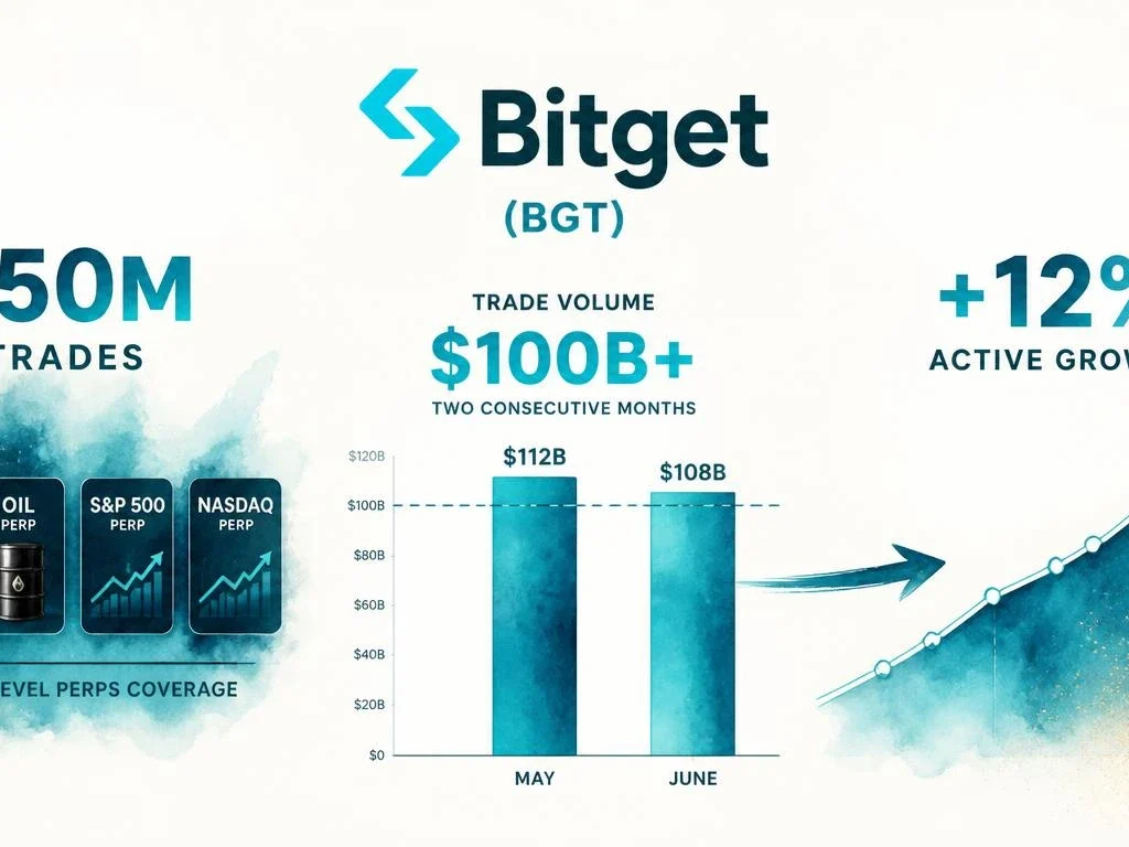 Bitget TradFi Perps Hits $100B+ Volume in August — 250M Trades, +12% Active Traders MoM