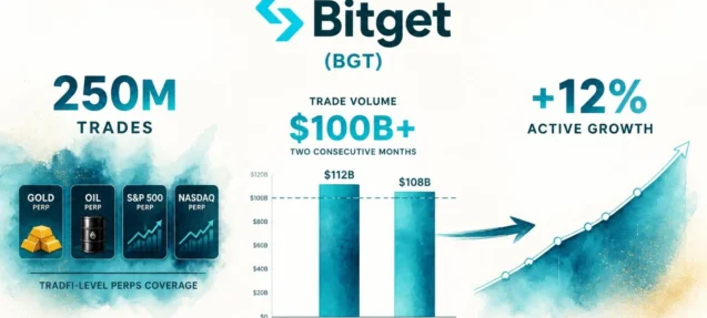 Bitget TradFi Perps Hits $100B+ Volume in August — 250M Trades, +12% Active Traders MoM