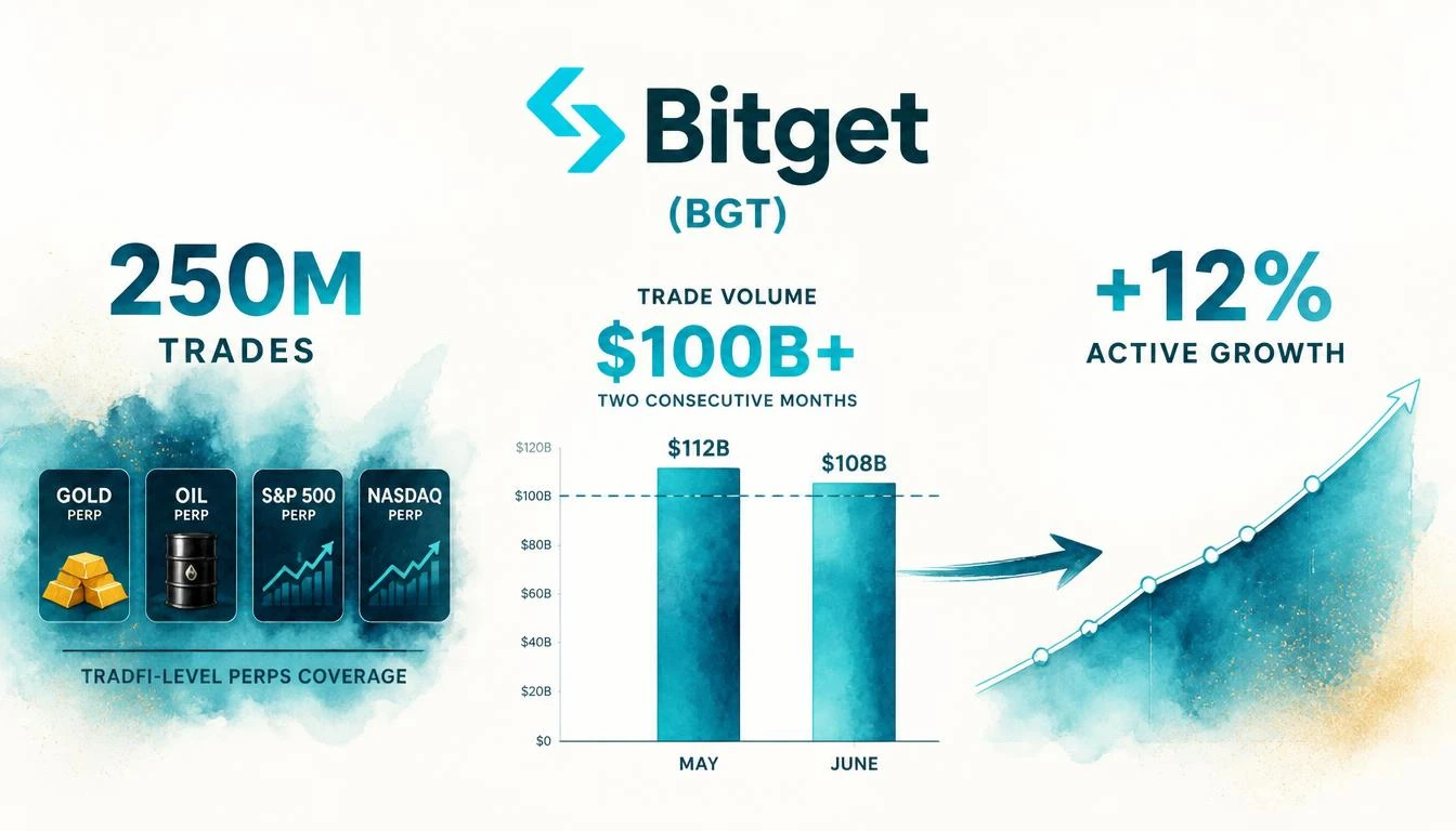 Bitget TradFi Perps Hits $100B+ Volume in August — 250M Trades, +12% Active Traders MoM