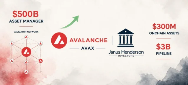 Janus Henderson Becomes Avalanche Validator and Backs Tranched