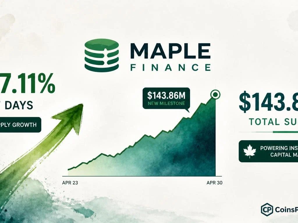 Maple Finance syrupUSDG Surges 27% in 7 Days — Total Supply Hits $143.86M