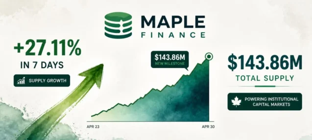 Maple Finance syrupUSDG Surges 27% in 7 Days — Total Supply Hits $143.86M
