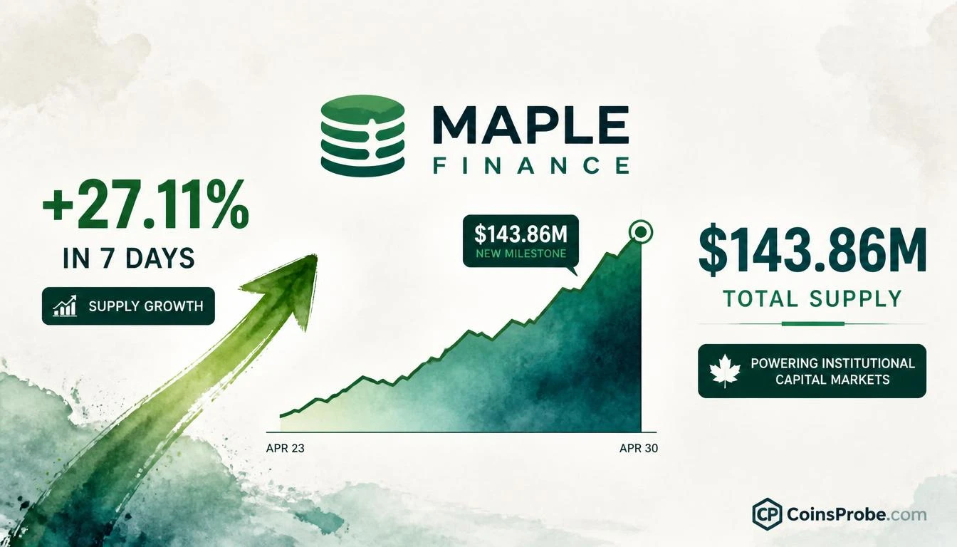 Maple Finance syrupUSDG Surges 27% in 7 Days — Total Supply Hits $143.86M