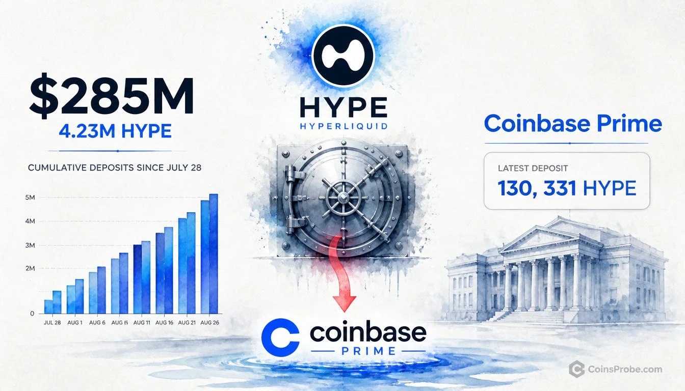 Multicoin Capital Moves $285M in HYPE to Coinbase Prime Since July