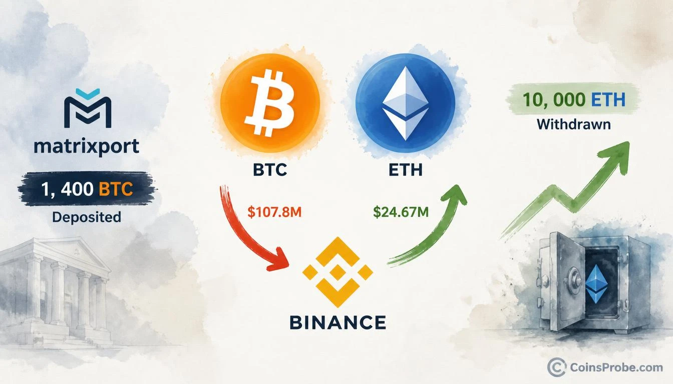 Matrixport Moves $107.8M BTC to Binance, Pulls $24.67M ETH Out Simultaneously