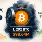 MARA Holdings Buys 1,292 BTC for $98.64M Through FalconX