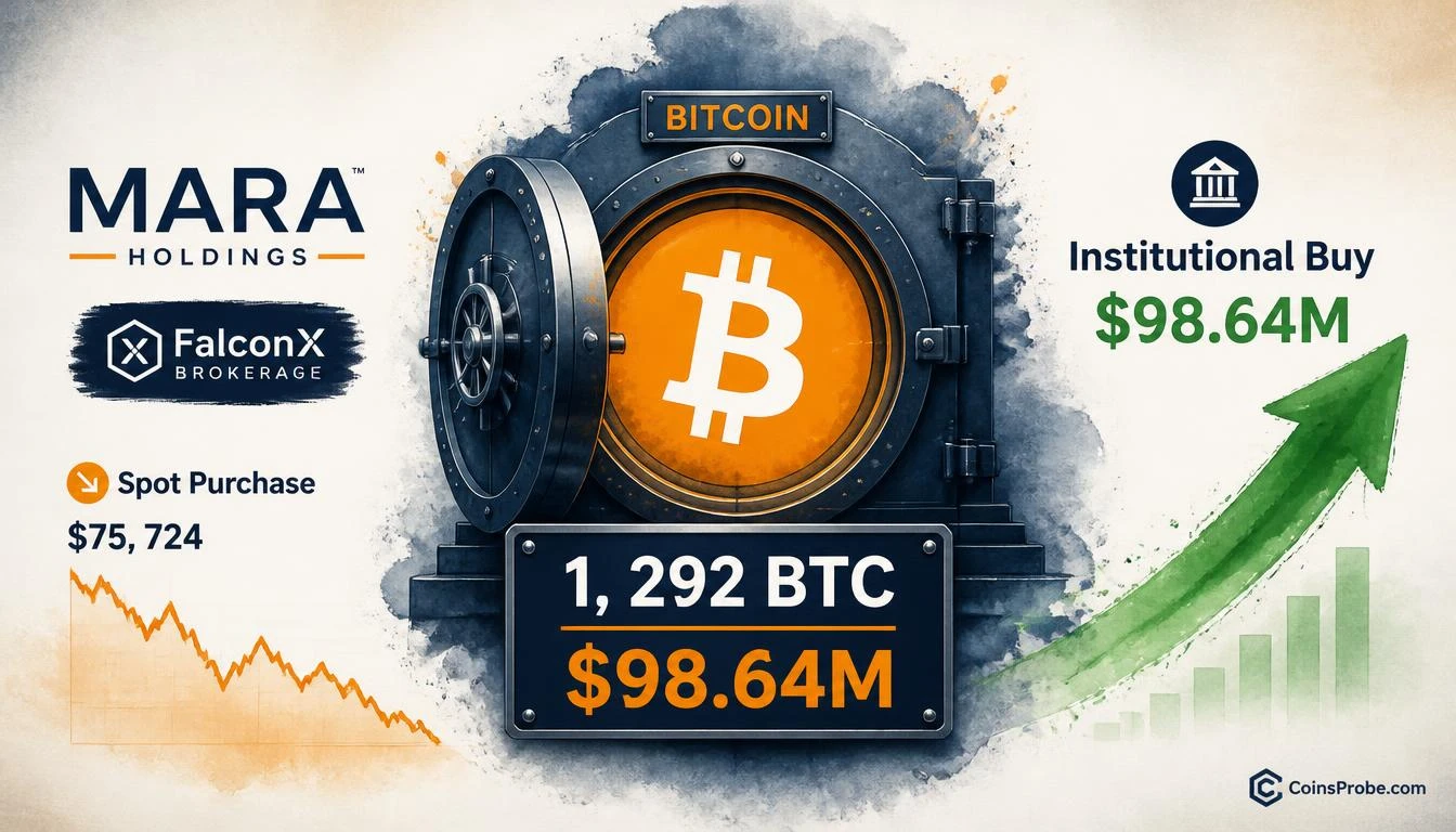 MARA Holdings Buys 1,292 BTC for $98.64M Through FalconX