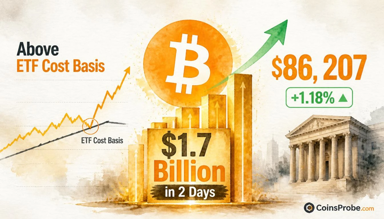 US Spot Bitcoin ETFs Pull $1.7B in Two Days as BTC Trades Above ETF Cost Basis