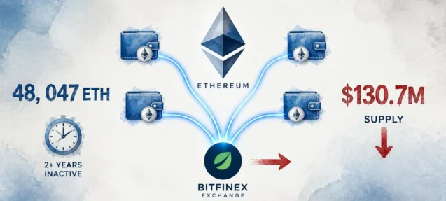 4 Dormant Wallets Move 48,047 ETH ($130.7M) to Bitfinex After 2-Year Sleep