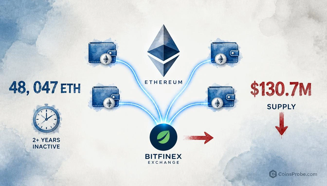4 Dormant Wallets Move 48,047 ETH ($130.7M) to Bitfinex After 2-Year Sleep