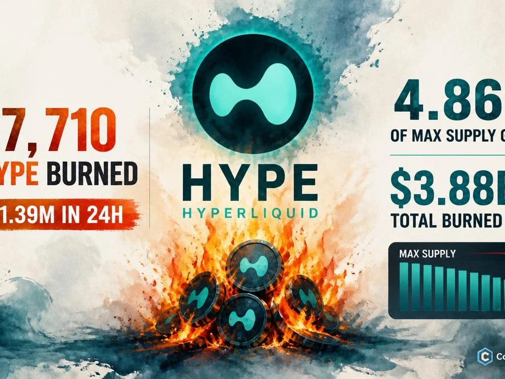 Hyperliquid Burns $1.39M HYPE in 24 Hours — 4.86% of Max Supply Now Permanently Gone