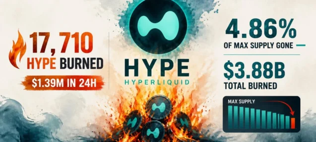 Hyperliquid Burns $1.39M HYPE in 24 Hours — 4.86% of Max Supply Now Permanently Gone