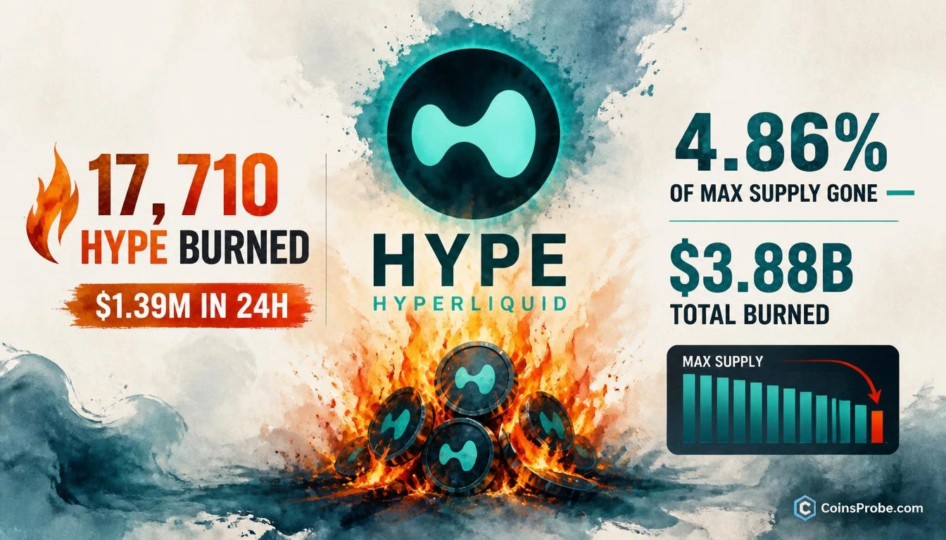 Hyperliquid Burns $1.39M HYPE in 24 Hours — 4.86% of Max Supply Now Permanently Gone