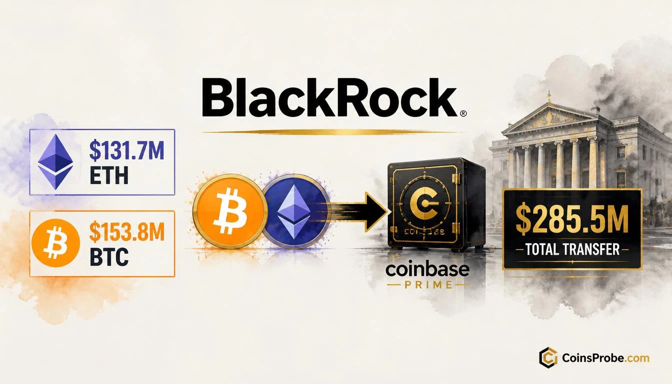 BlackRock Moves $285.5M in ETH and BTC to Coinbase Prime