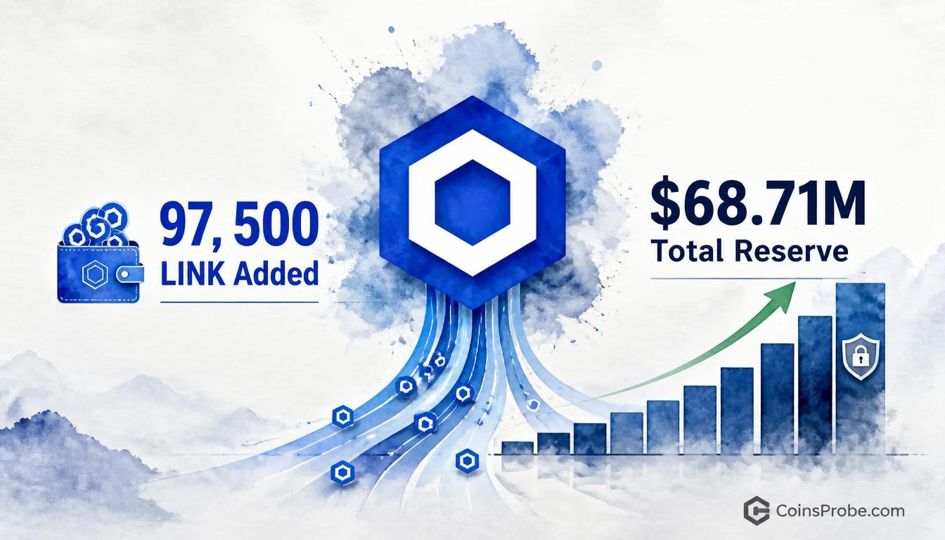 Chainlink Adds 97.5K LINK to Strategic Reserve — Total Holdings Hit $68.71M