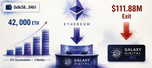 ETH Whale Dumps $111.88M to Galaxy Digital After 2-Month OTC Accumulation