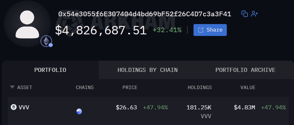 Smart Whale's $VVV Token Portfolio