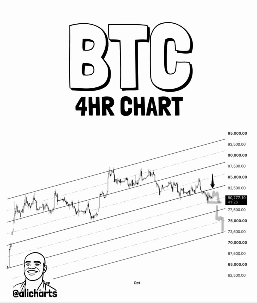 BTC 4H Chart