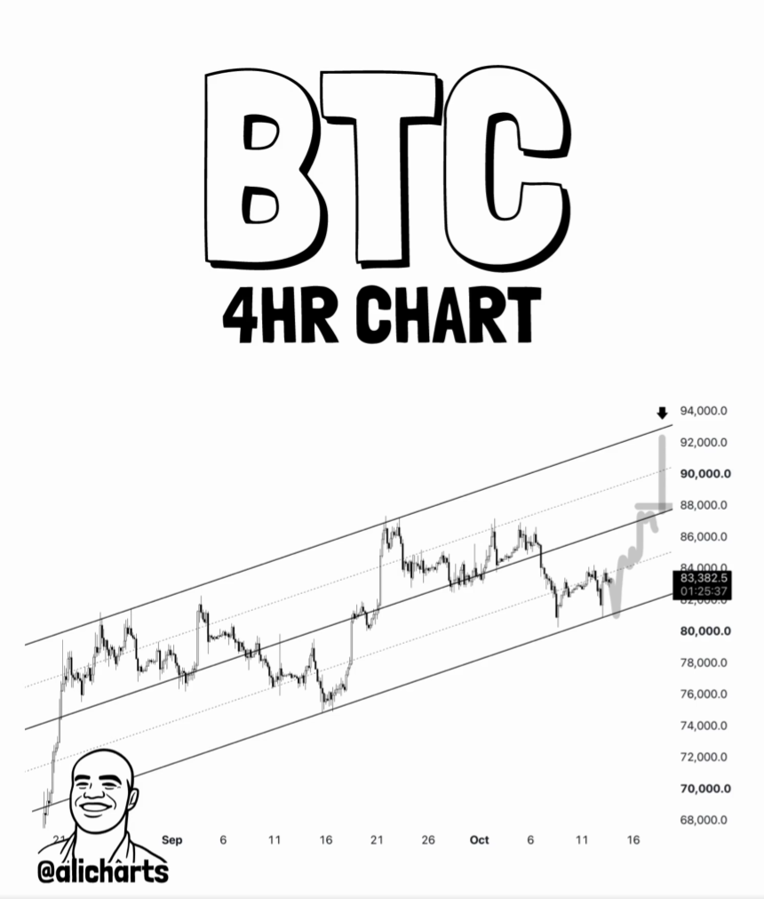 BTC 4H Chart