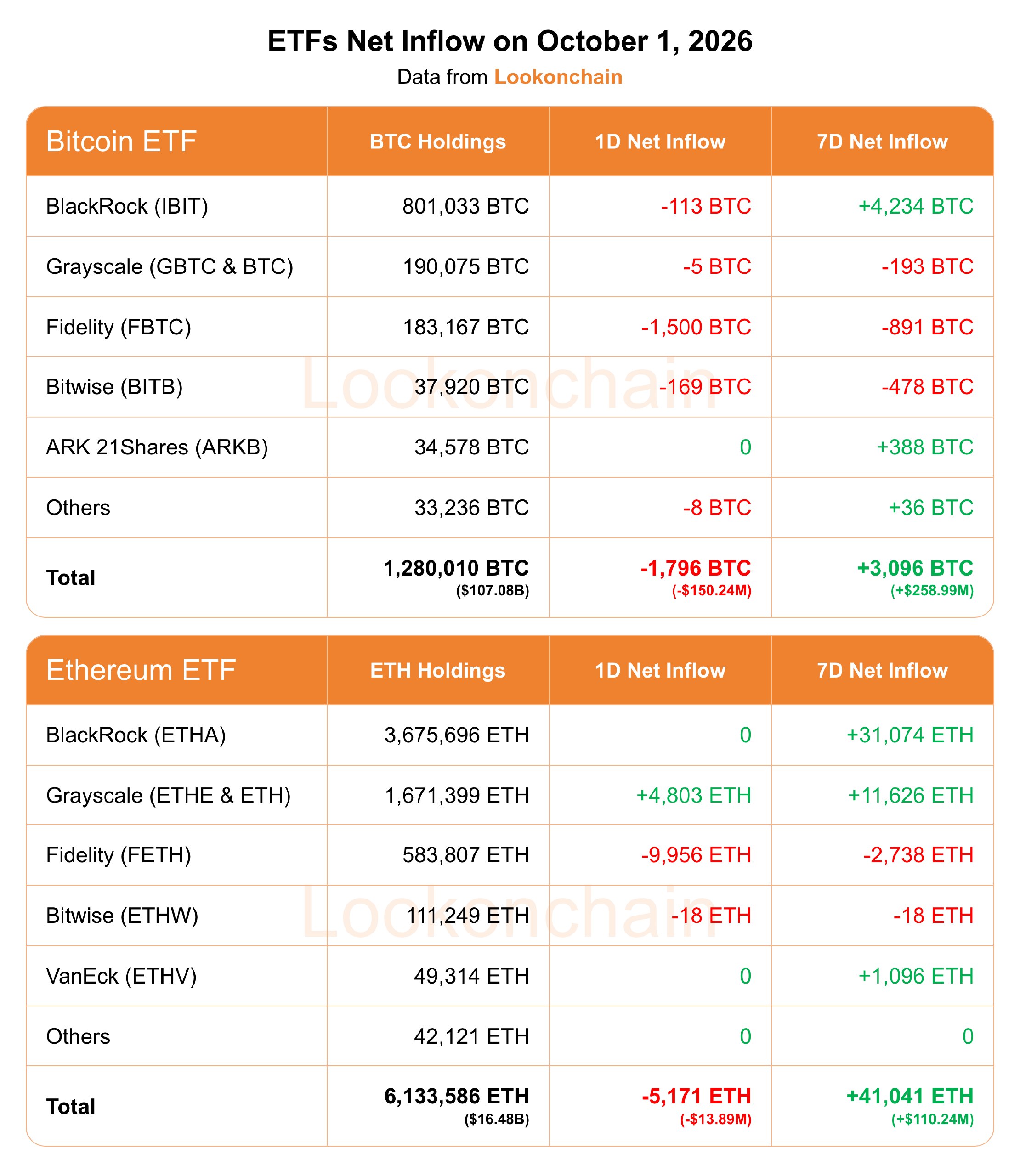 BTC and ETH Spot ETF Flow