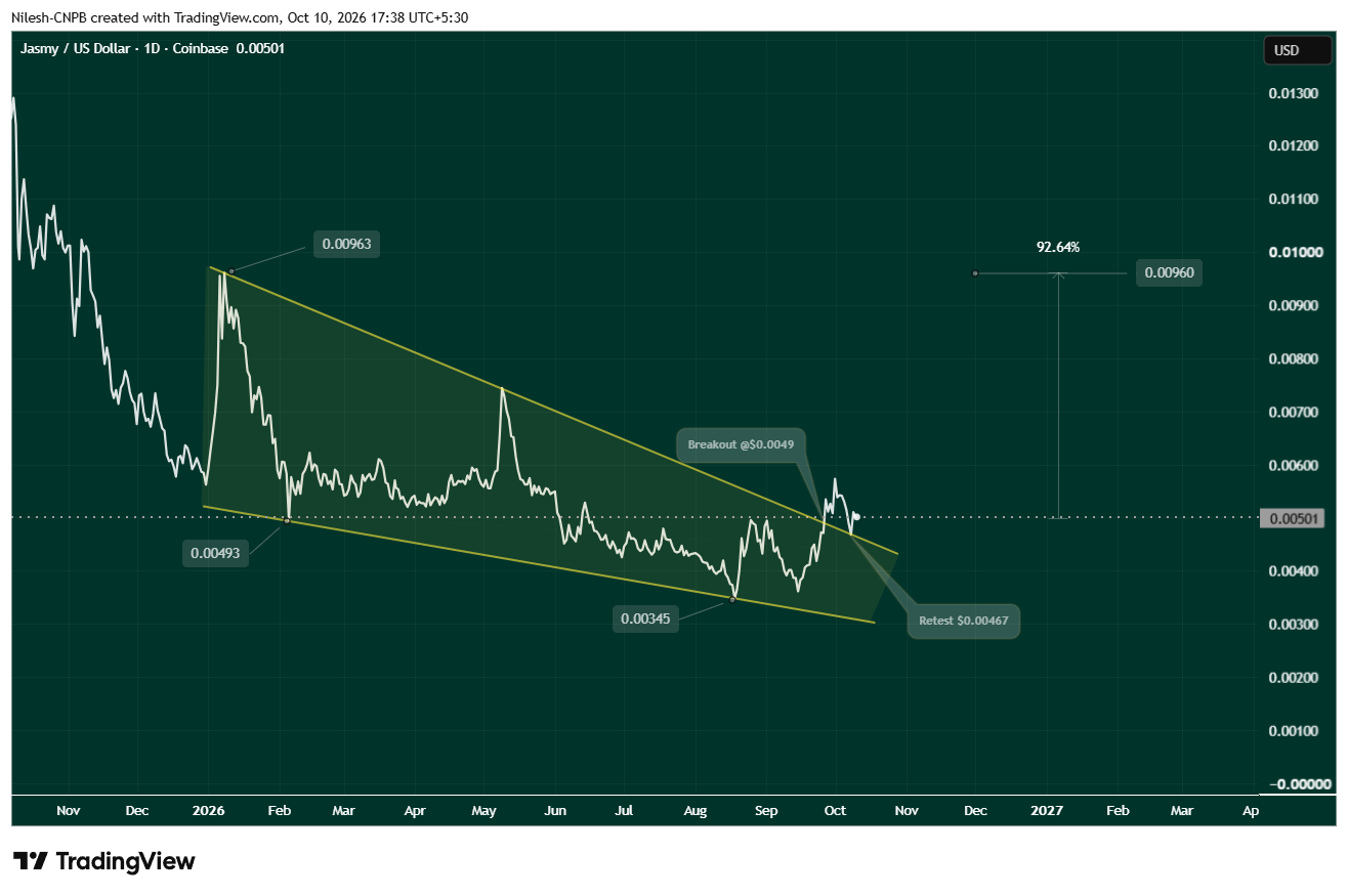 JASMY Daily Chart Showing Falling Wedge Breakout