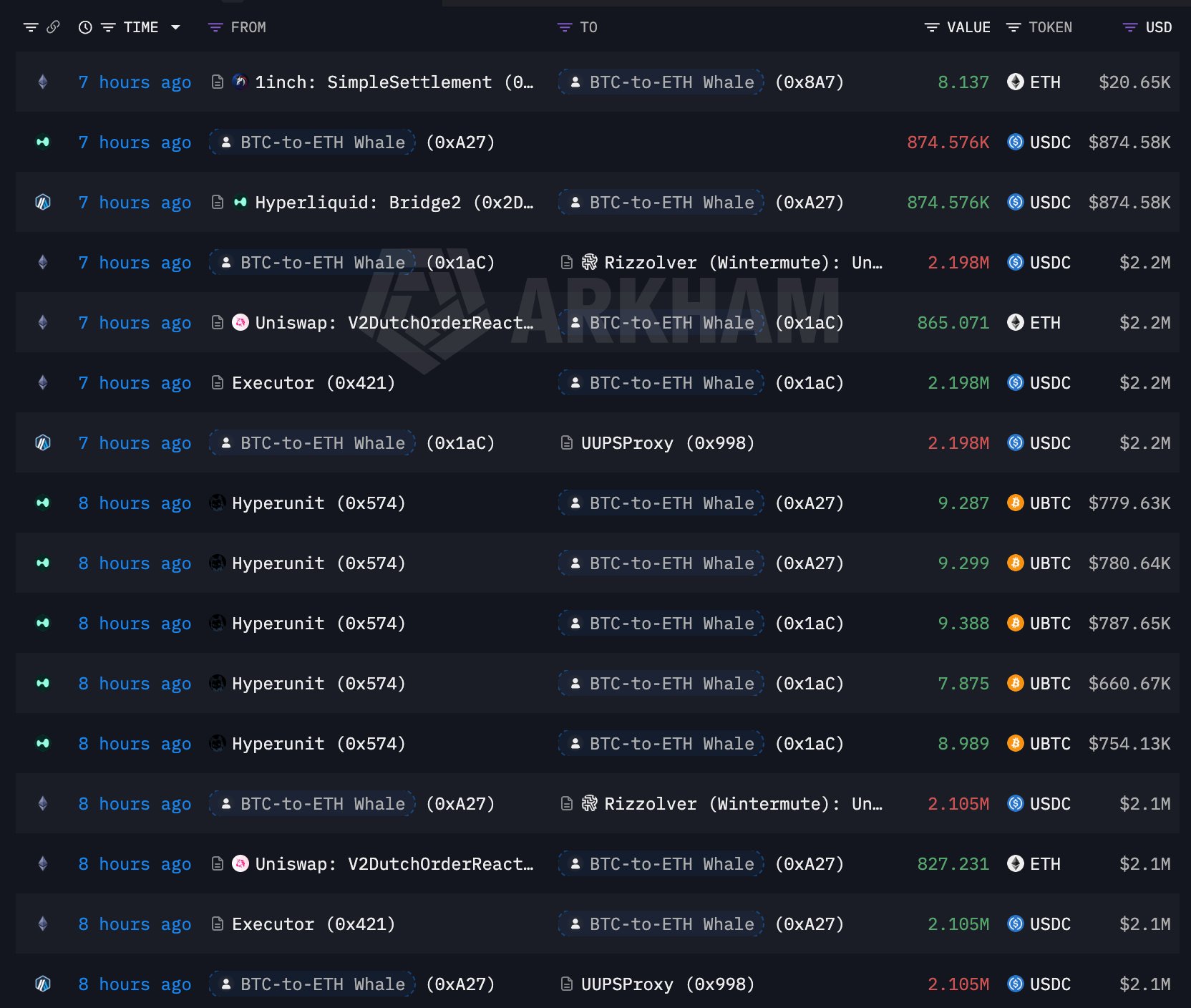 Whale is Selling $BTC and Buying $ETH