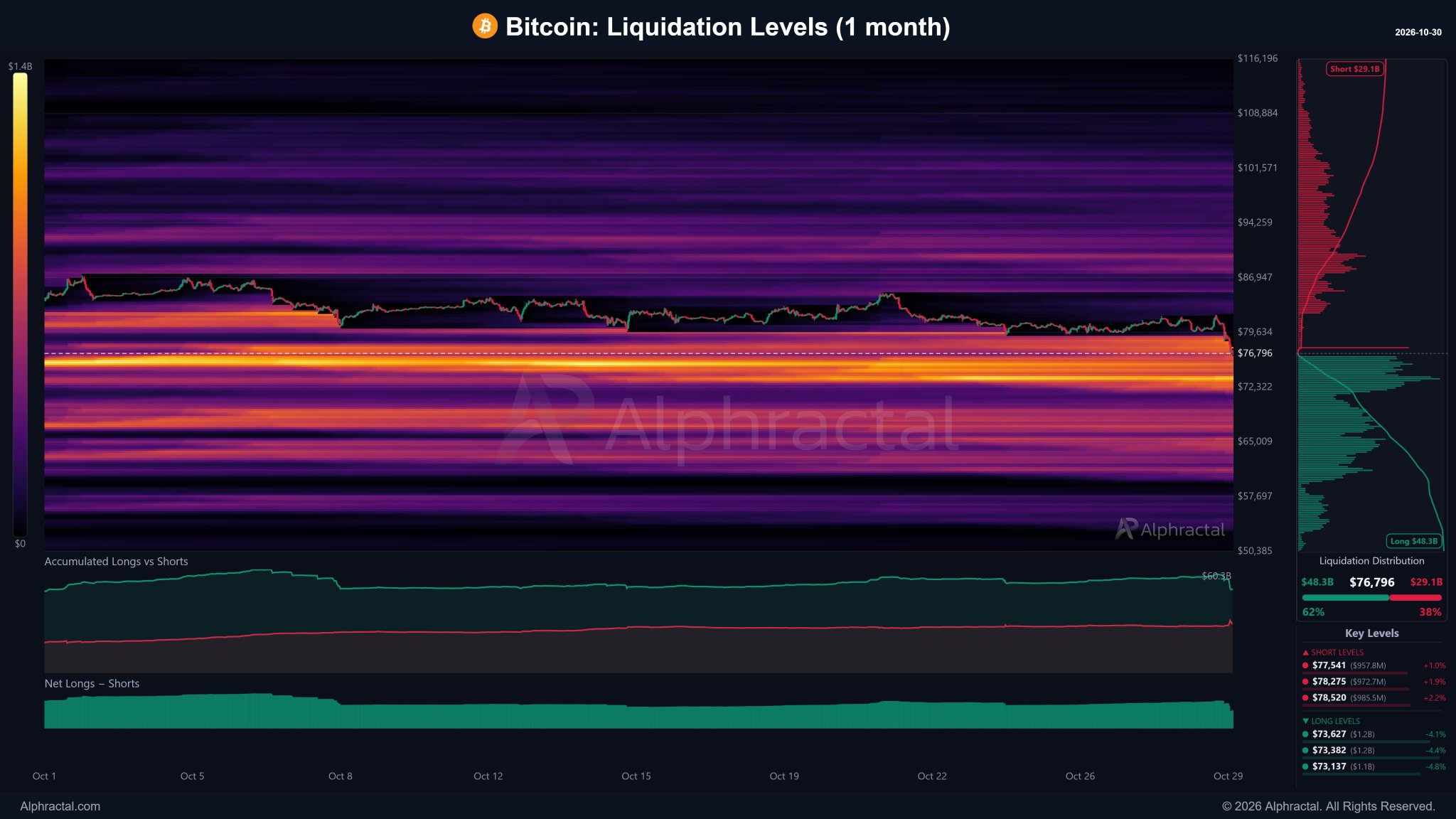 Bitcoin Liquidation Levels Analysis — Alphractal